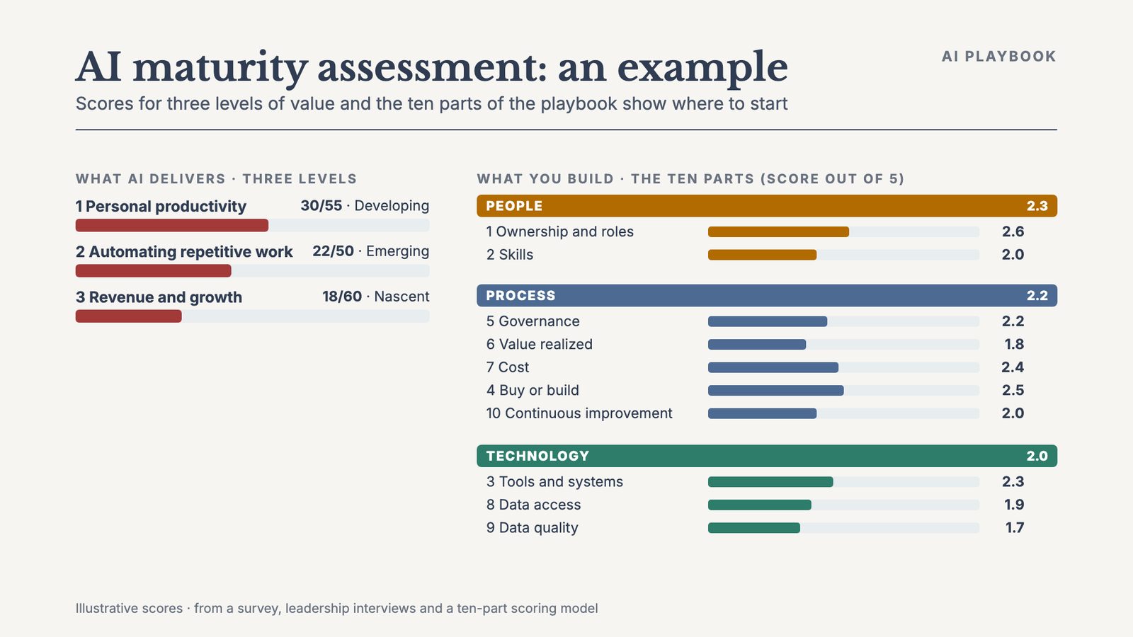 AI maturity assessment: an example