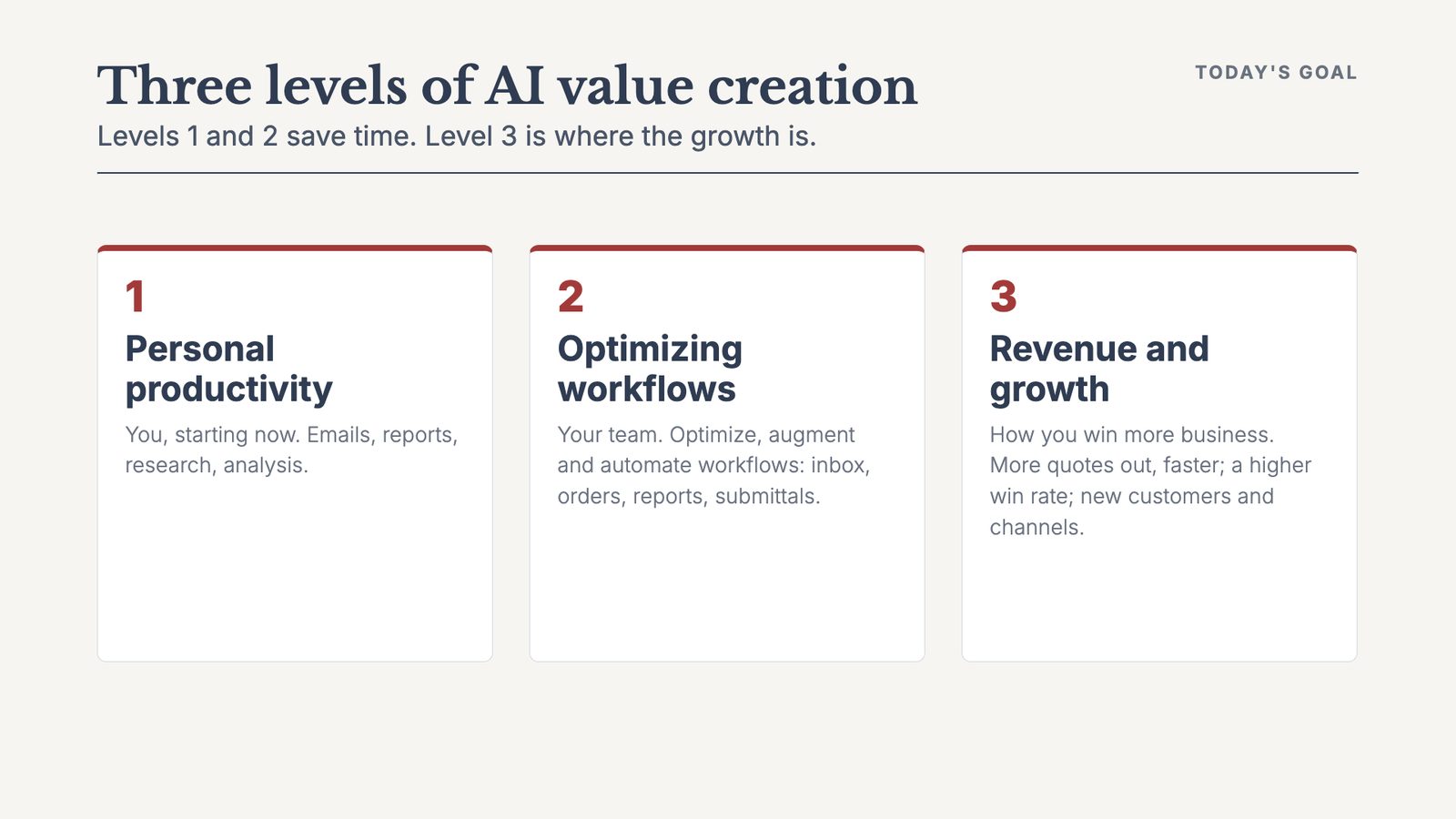 Three levels of AI value creation