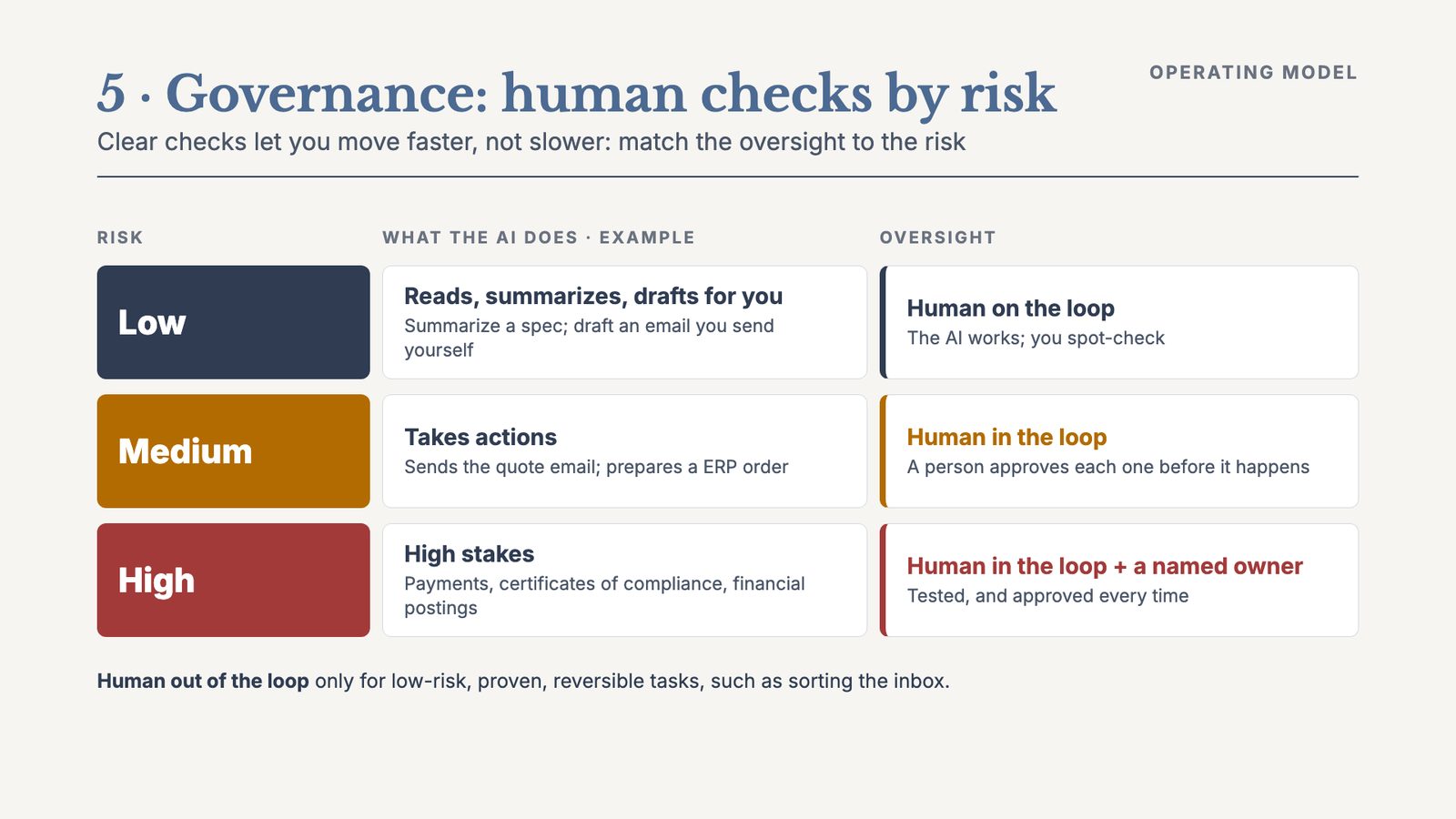 Governance: human checks by risk