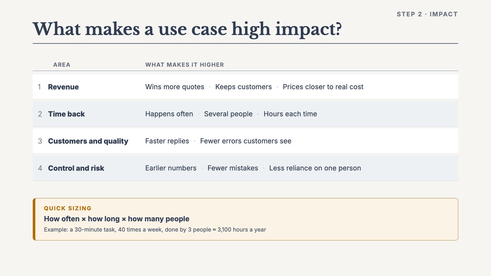 What makes a use case high impact?