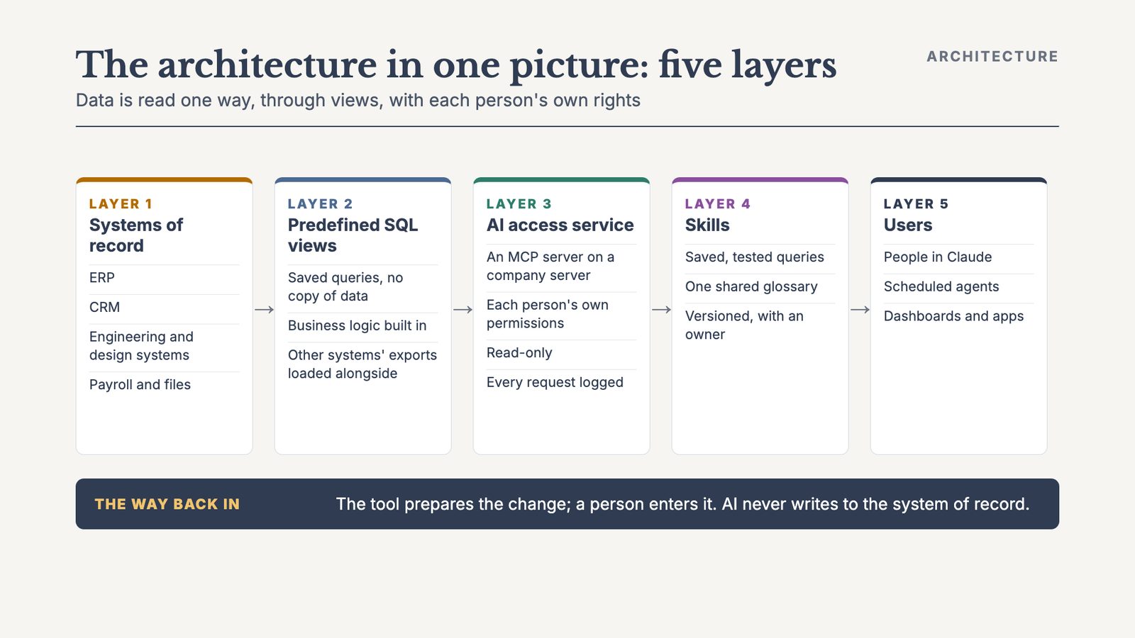 The architecture in one picture: five layers