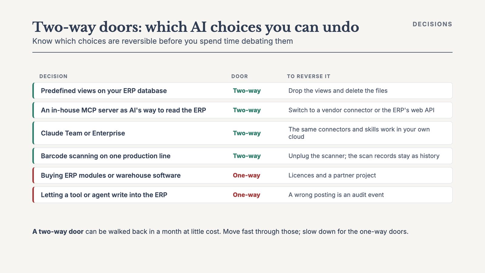 Two-way doors: which AI choices you can undo